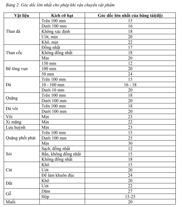 Thiết kế góc nâng hạ của băng tải