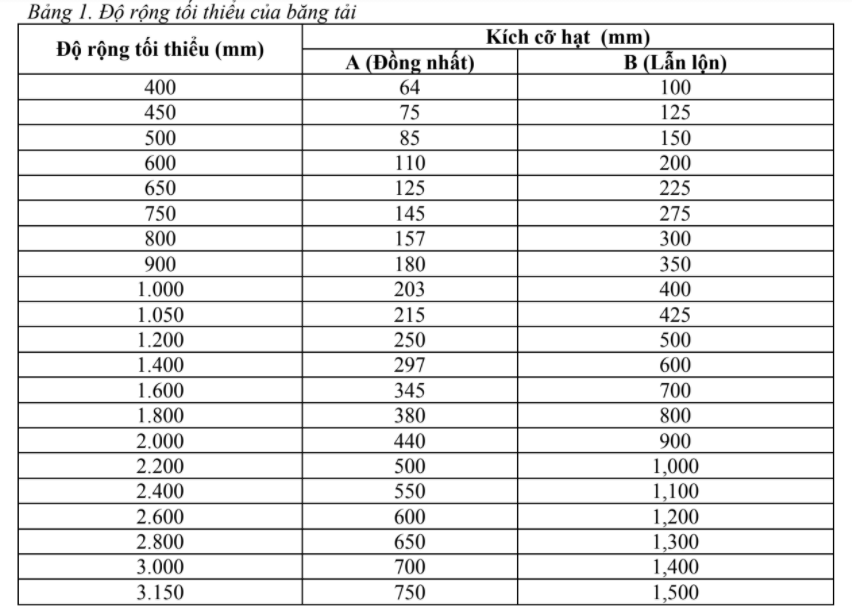 Tính toán bản rộng của dây băng tải