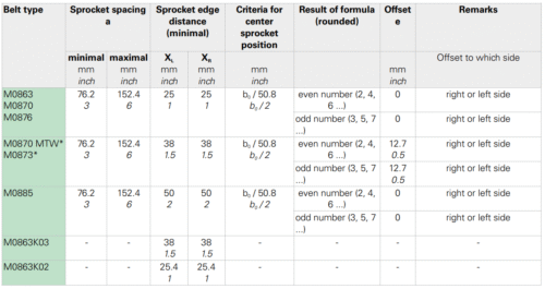 Băng tải nhựa Habasit M0870 Micropitch Flat Top 0.3